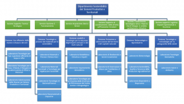 Organigramma ENEA SSPT - luglio 2019 Organigramma ENEA SSPT - luglio 2019